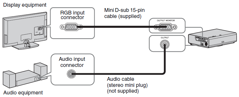 Podłączanie zewnętrznego monitora i sprzętu audio OUTPUT (WYJŚCIE SYGNAŁU) Wyświetlane obrazy i emitowany dźwięk można przekazać na urządzenie wyświetlające (Display equipment) takie jak monitor oraz