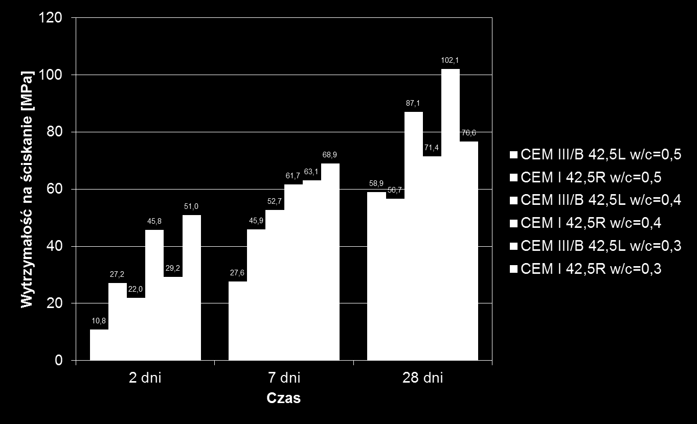 Stosunek w/c a wytrzymałość na ściskanie zapraw normowych na CEM I 42,5R i CEM III/B