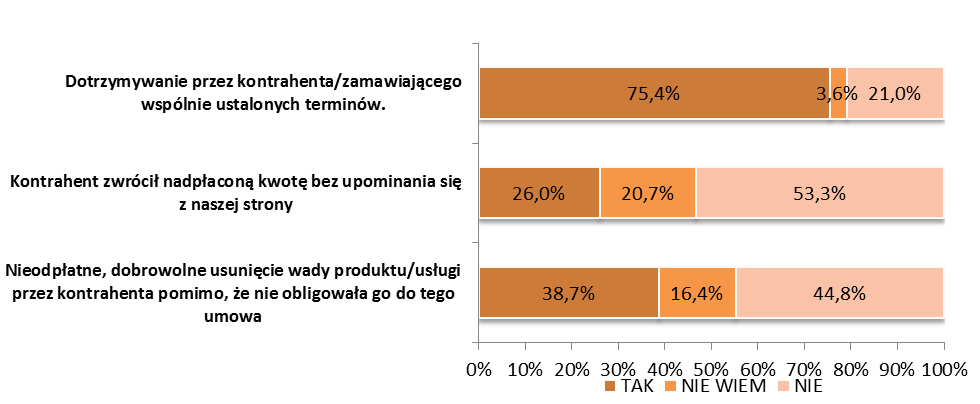 MAPA DOBRYCH I ZŁYCH ZDARZEŃ GOSPODARCZYCH Na ogólny poziom zaufania wpływają konkretne sytuacje i doświadczenia przedsiębiorców, mogą one budować lub niszczyć poziom zaufania.