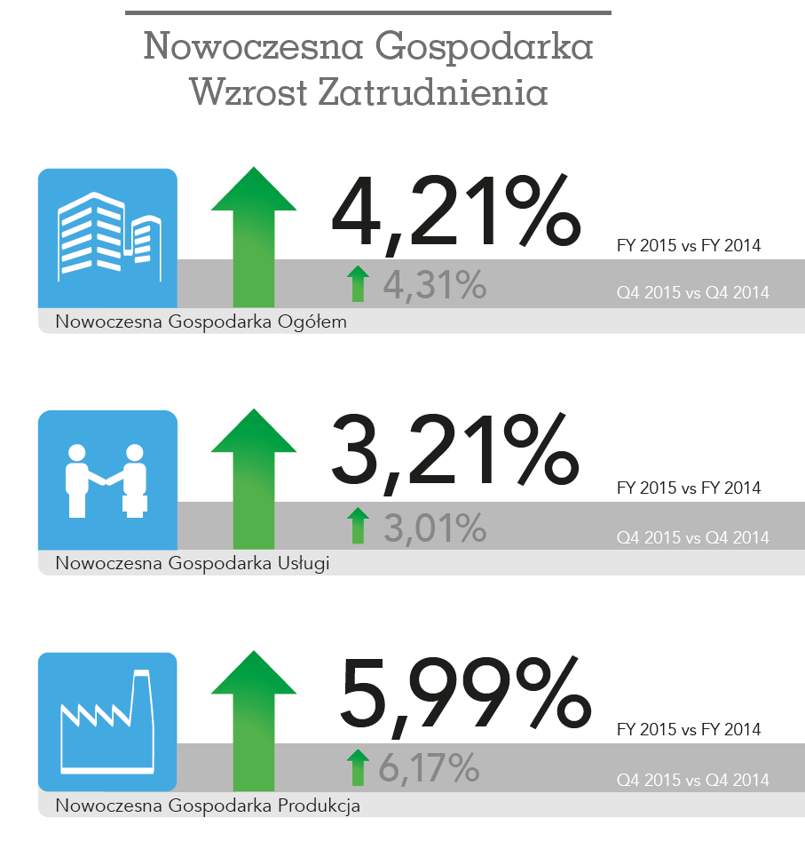 Mniejsze firmy i sektor produkcyjny napędzają Nowoczesną Gospodarkę Nowoczesna Gospodarka zakończyła 2015 rok 4,21% wzrostem zatrudnienia (vs. 2014 r.). Rekordowe zmiany odnotowano w I kw.