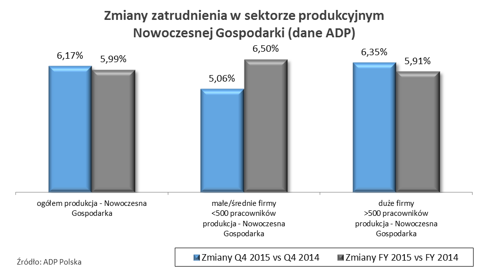 1.2. Zmiany zatrudnienia w sektorze produkcyjnym Nowoczesnej Gospodarki IV kw. 2015 r.