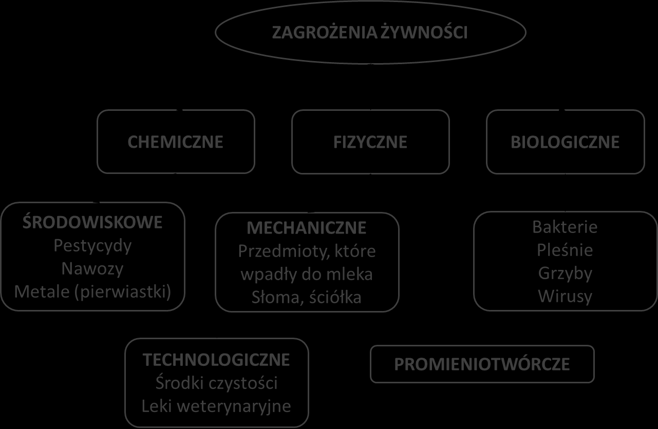 Higiena udoju Odpowiedżialnos c Podstawowa odpowiedzialność w zapewnieniu higieny i bezpieczeństwa zdrowotnego żywności spoczywa w rękach osób pracujących przy jej produkcji.