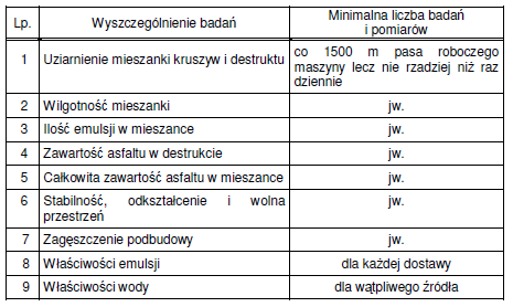 71 Tablica 4. Czestotliwosc oraz zakres badan i pomiarów w czasie wykonywania podbudowy z mieszanki 6.3.2.