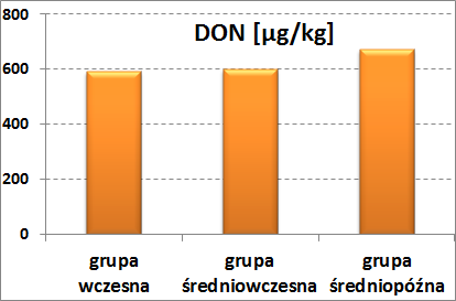 Mikotoksyny fuzaryjne - poziom skażenia ziarna kukurydzy w 2011 roku Zagadnienie bezpieczeństwa żywności jest jednym z podstawowych elementów prawidłowego funkcjonowania całego społeczeństwa.