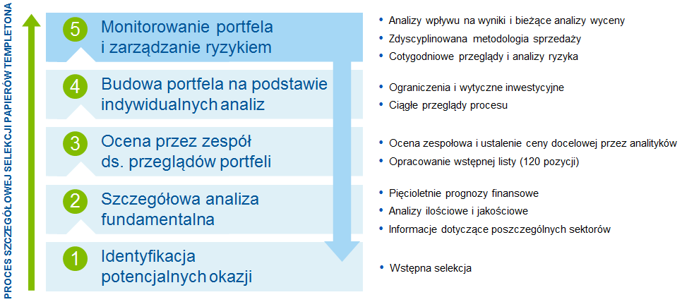 Portfel budowany jest na podstawie szczegółowych analiz, poprzez indywidualną selekcję akcji pod kątem wyceny długoterminowej i bieżącego dochodu.