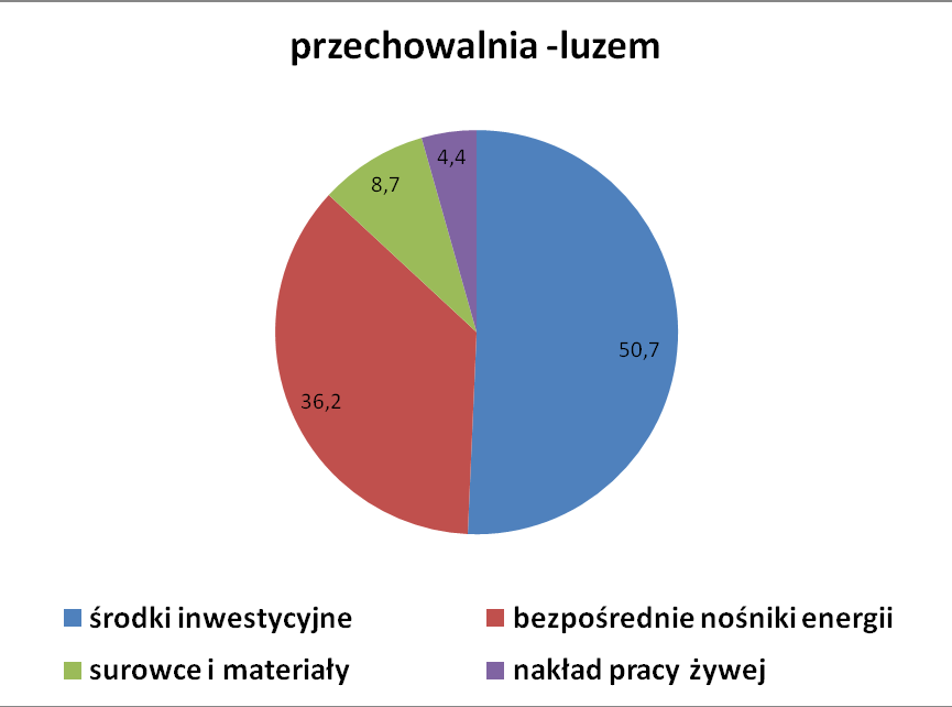 Ziemniak Polski 2011 nr 2 5 Rys. 6. Udział nakładów inwestycyjnych i eksploatacyjnych (%) w przechowalni o składowaniu luzem i w paletach skrzyniowych (wyliczenia dla przechowalni o poj.