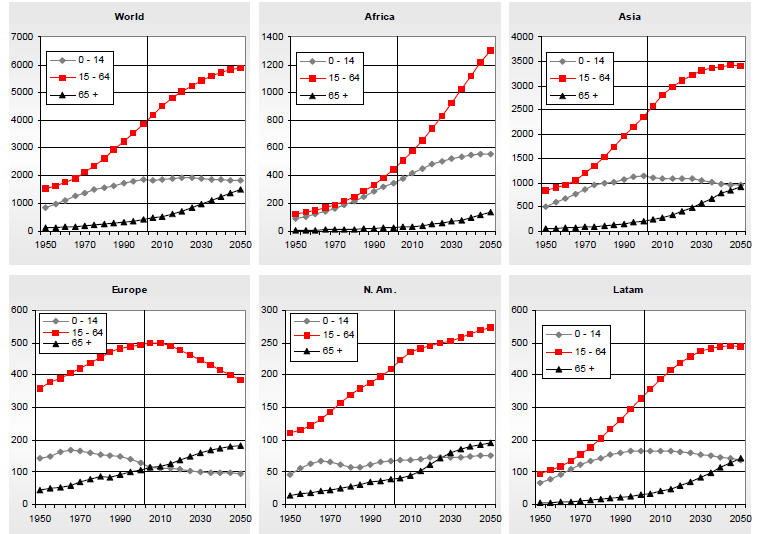 Na perspektywach popytu ciążą nie tylko czynniki koniunkturalne, ale także trendy demograficzne Globalne trendy demograficzne