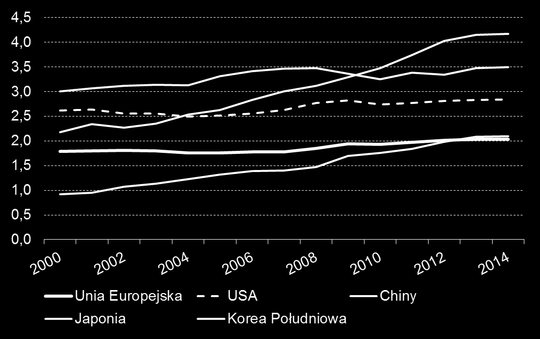 Unia Europejska jako całość odstaje pod względem nakładów na badania i rozwój Wydatki na badania i