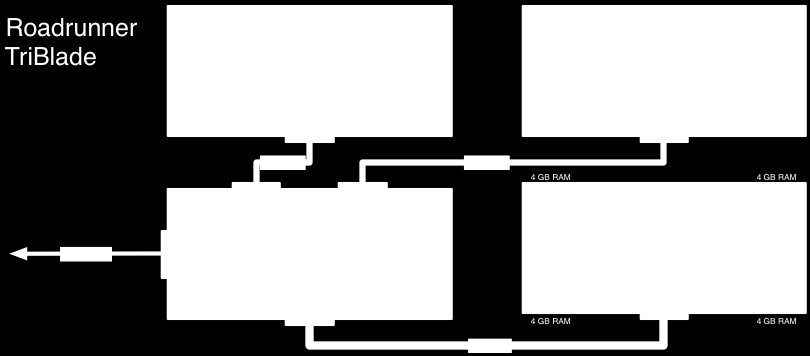 2005 2008 / 136.8 TFLOPS 1.