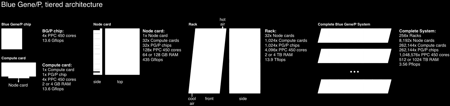 BlueGene Kolejne generacje /L i /P, /Q w laboratoriach Napędzany procesorami PowerPC 4X0 BlueGene/P 2 rdzenie PowerPC 450 w węźle obliczeniowym Bardzo duże upakowanie