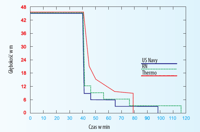 Termodynamiczny model wymiany gazowej Profile dekompresji dla nurkowania na głębokości 45 m przez 40 min.