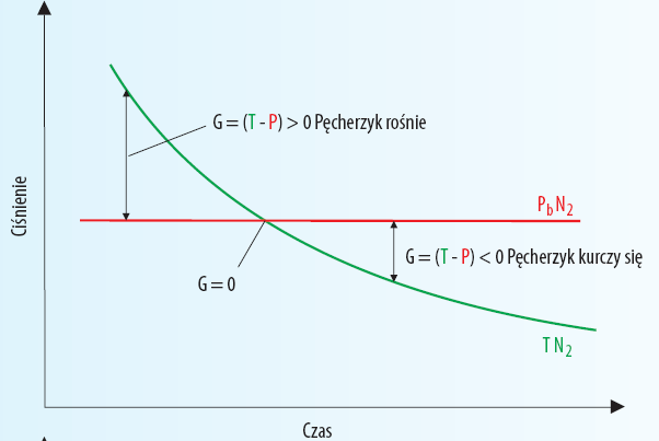 Model zmiennej przepuszczalności pęcherzyków VPM W każdym przypadku gradient