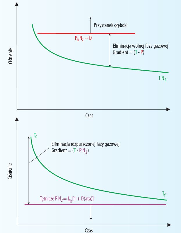 Model zmiennej przepuszczalności pęcherzyków VPM Graficzne przedstawienie eliminacji wolnej i rozpuszczonej fazy gazowej.