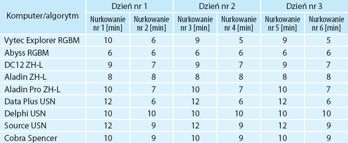 Model pęcherzykowy zredukowanych gradientów RGBM Porównanie maksymalnych czasów zanurzenia dla nurkowań powietrznych typu no-d generowanych przez komputery nurkowe