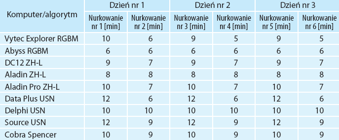 Model pęcherzykowy zredukowanych gradientów RGBM X 1 1 1 3 komputery (Abyss, Aladin, Delhi) wyznaczyły taki sam maksymalny czas nurkowania we wszystkich sześciu nurkowaniach.