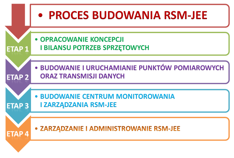 TRANSLATOR CENTRALNA BAZA DANYCH SERWER CENTRALNY CENTRUM GROMADZENIA DANYCH POMIAROWYCH Część 3 CENTRALNE ŚRODOWISKO SOFTWAREOWE Użytkownik 1 Użytkownik 2.