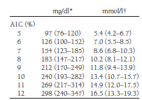 HbA1c