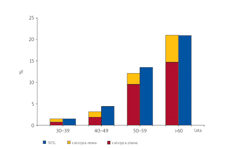 Cukrzyca w populacji wielkoprzemysłowej (Ruda Śląska Halemba)