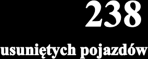 179 165 236 195 198 194 172 133 155 238 194 194 WYNIKI PODJĘTYCH CZYNNOŚCI W wyniku przeprowadzonych przez strażników czynności 2253 wraki usunięto z ulic stolicy. Wykres 3.