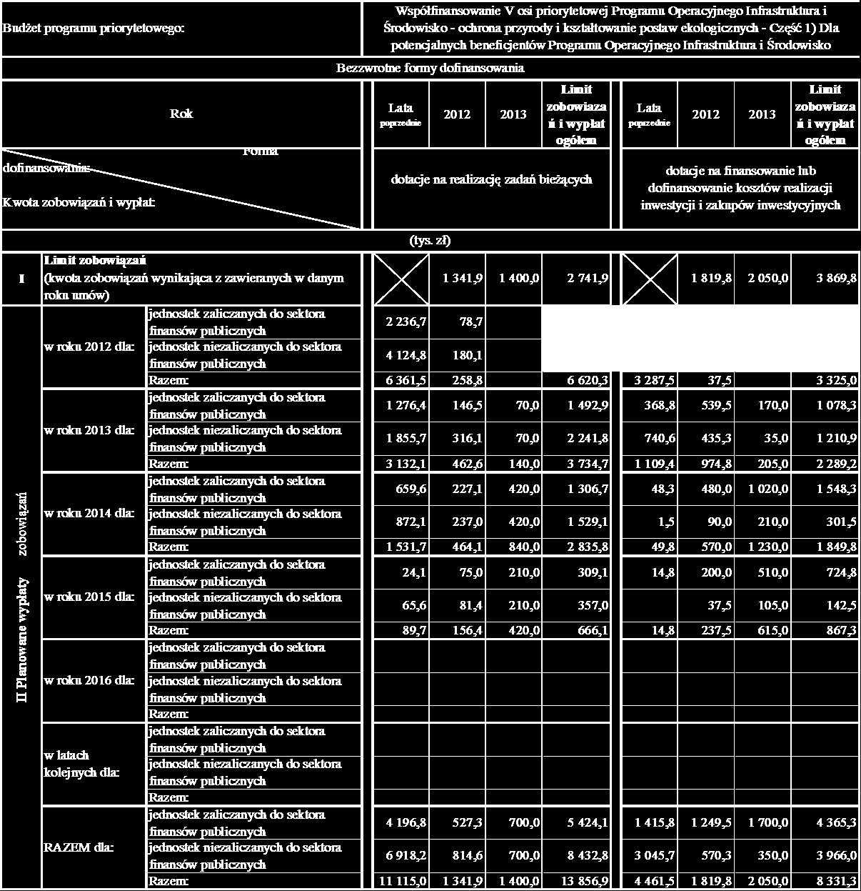 2. Wskaźniki osiągnięcia celu 3. Budżet Planowane zobowiązania dla bezzwrotnych form dofinansowania programu wynoszą 6 611 tys.