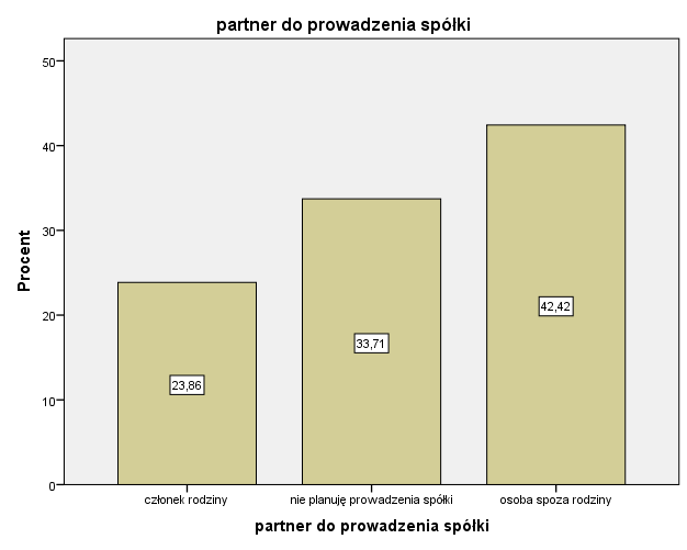 Największy odsetek planujących założenie spółki można spotkać wśród studentów Wydziału Inżynierii Środowiska i Energetyki, Wydziału Automatyki, Elektroniki i Informatyki oraz Wydziału Organizacji i