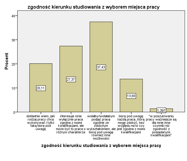 Mężczyźni okazali się trochę bardziej zdeterminowani do poszukiwania jednej, dokładnie określonej pracy (23,1% wobec 16,9% kobiet).