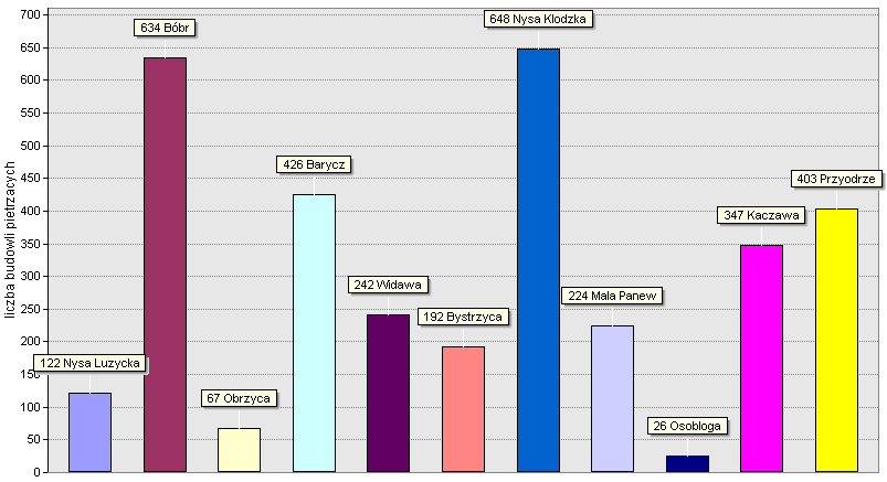 ja zlewnia Barycz (426 obiektów).