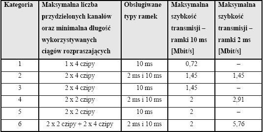 2.3.1 Różnice między HSDPA a HSUPA Przesył danych w technologii HSUPA jest możliwy przy użyciu zarówno ramek 10ms jak i podramek stosowanych w HSDPA 2ms.