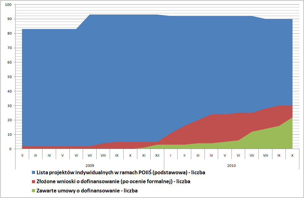 Rysunek 1. Realizacja projektów Priorytetu VII Transport Przyjazny Środowisku z listy indykatywnej PO IiŚ Problemem spółki PKP Intercity S.A. jest zamknięcie finansowania projektu.