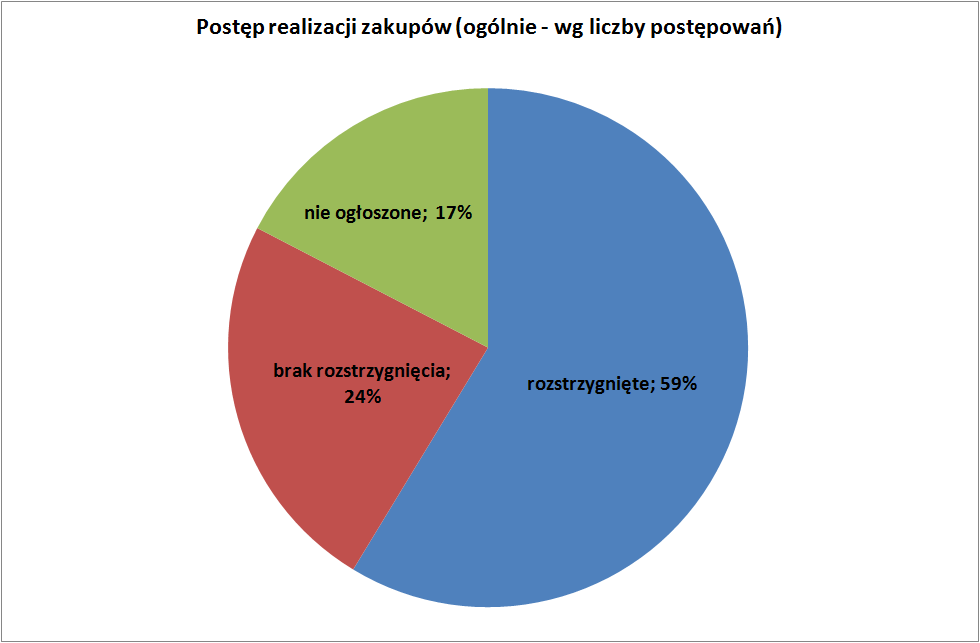 Rysunek 12. Projekty taborowe (tramwaje, metro, kolej) podział według liczby postępowao.