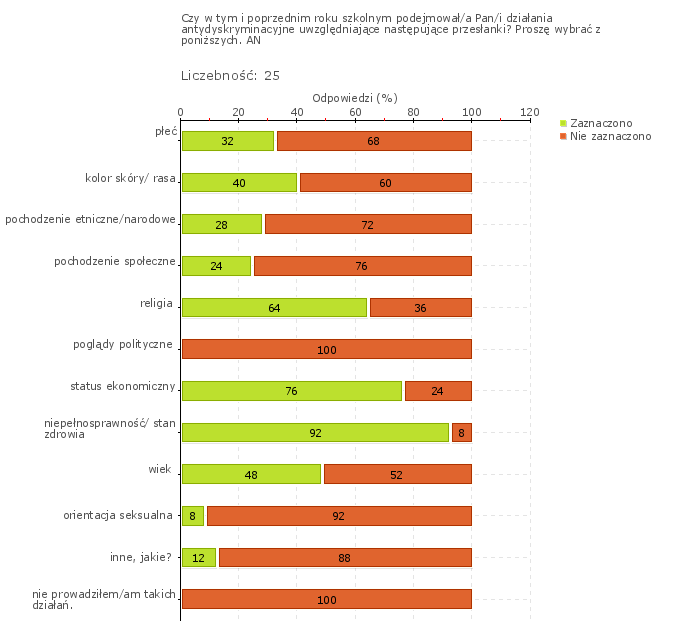 Wykres 1w Obszar badania: Szkoła lub placówka współpracuje z poradniami psychologiczno-pedagogicznymi i innymi podmiotami świadczącymi poradnictwo i pomoc uczniom, zgodnie z ich potrzebami i sytuacją