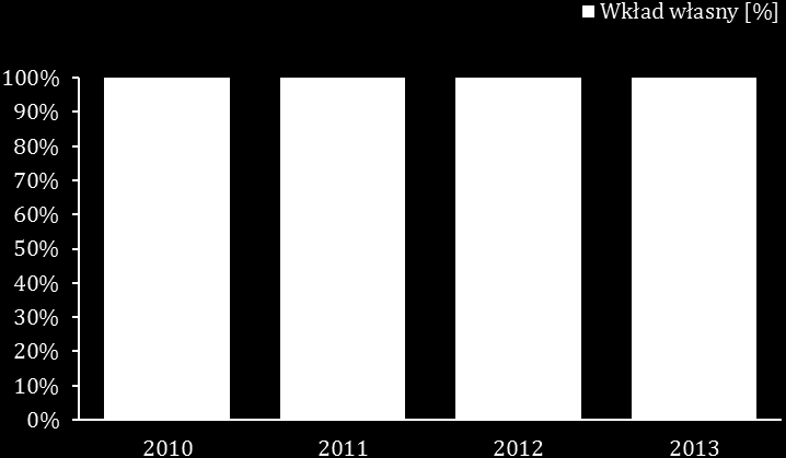 Całkowita wartość wkładów własnych w latach 2010-2013 w projektach realizowanych przez duże przedsiębiorstwa wyniosła 1 127 404 516,36 PLN przy całkowitej wartości projektów