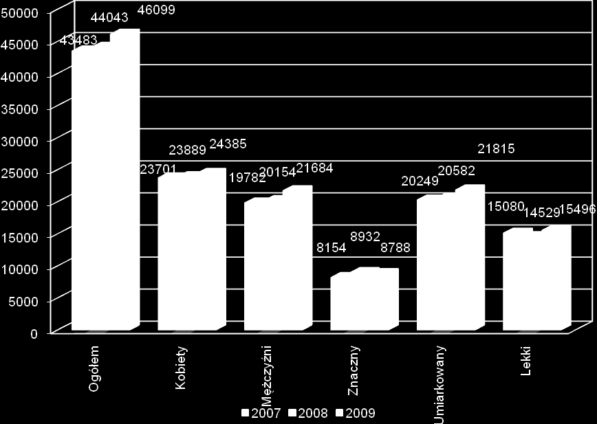 10. STRUKTURA NIEPEŁNOSPRAWNOŚCI W 2009 roku Zespoły do Spraw Orzekania o Niepełnosprawności wydały w regionie łódzkim 46.099 orzeczeń o stopniu niepełnosprawności osobom powyżej 16 roku życia, tj.