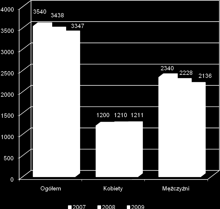 Do głównych przyczyn orzekania w sprawach rentowych w 2009 roku należały: nowotwory 845 orzeczeń (tj.