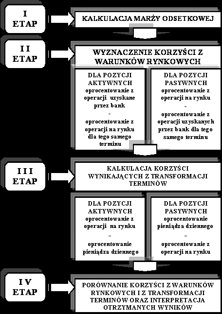 Metody pomiaru opłacalności odsetkowych produktów.