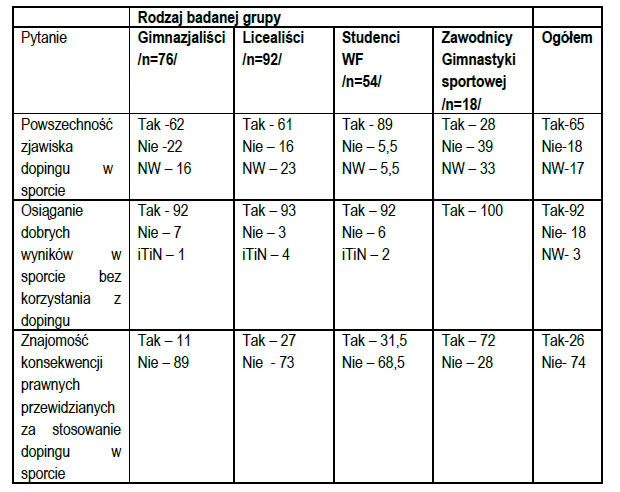 484 Janusz WĄSOWSKI, Tadeusz AMBROŻY Tabela 1. Rozkład odpowiedzi na wybrane pytania z kwestionariusza ankiety (dane w %).