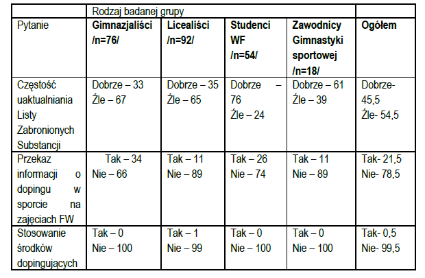 486 Janusz WĄSOWSKI, Tadeusz AMBROŻY Tabela 4. Rozkład odpowiedzi na wybrane pytania z kwestionariusza ankiety (dane w %).