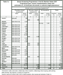Page 27 Screening raka piersi 2007 Grupa, do której adresowano zaproszenia: w UE w 2007 r.: 64 miliony kobiet Wobec niepełnych danych, szacunkowa ocena wygląda następująco: w 2007 r.