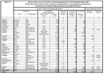Screening raka szyjki macicy rozpiętość wiekowa grupy docelowej Najmniejsza: 50 59 lat Największa : 40 74 lat wiek <30lat w 19 państwach wiek >60 lat w 16 państwach