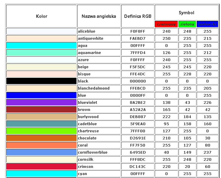 Fragment tabeli podającej różne