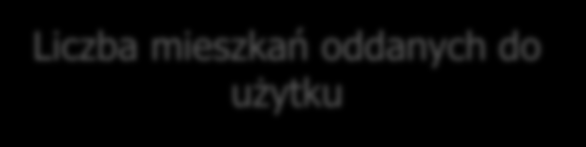 328-16,8% 374-28,9% 660 16,0% 919 23,4% Liczba mieszkań oddanych do użytku dynamika 1