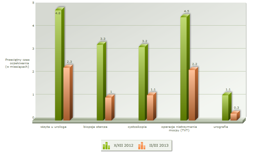 3.2 Poprawa dostępu Skrócenie kolejek oczekujących jest szczególnie widoczne w przypadku następujących dziedzin: urologia skrócenie średniego czasu oczekiwania o 2,1 mies. (zmiana z 3,6 mies.