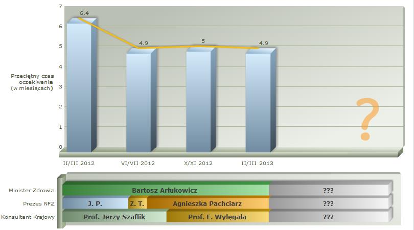 zadmy obecnie pacjenci zmuszeni są czekad w kolejce nadal niemal 2,5 roku (rys. 18).