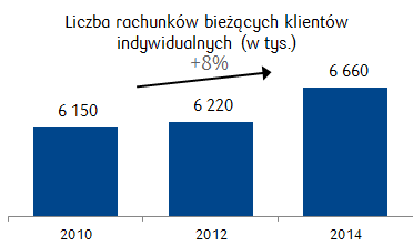 PKO Bank Polski jest zdecydowanym liderem polskiej bankowości tys. Agencji 449 tys Klientów MŚP 8,9 mln Klientów w segmencie detalicznym (z MŚP) 9 tys.