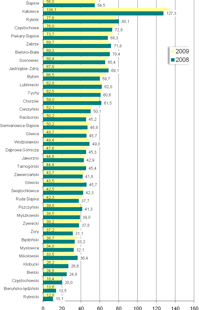 PERSONEL SŁUŻBY ZDROWIA ZATRUDNIONY W WOJEWÓDZTWIE ŚLĄSKIM W LATACH 2008 2009 Pielęgniarki