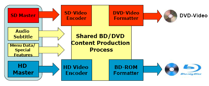 Blu-Ray kodowanie fonii Authoring oprogramowanie: rozbudowane: Scenarist uproszczone: NeroVision, Cyberlink PowerProducer