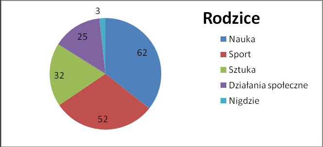 RODZICE Ankietą objęto rodziców uczniów klas II i III w sumie 123 osoby: klasy II- 63, klasy III -60 osób. Pytanie 1.