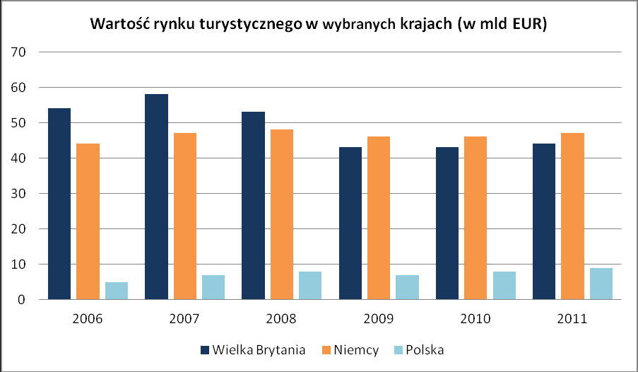 Brak jest też uzasadnienia biznesowego dla uruchamiania i utrzymywania tradycyjnej sieci sprzedażyproduktem w turystyce jest usługa, nie wymaga ona obejrzenia, ani dotknięcia przez klienta.