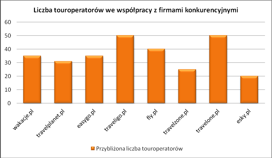 Źródło: Opracowanie własne Emitent na podstawie Wiadomości Turystyczne, wrześniu 2011 roku, Raport: Największe polskie biura internetowe