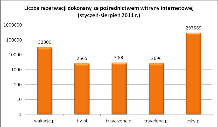 Źródło: Opracowanie własne Emitent na podstawie Wiadomości Turystyczne, wrześniu 2011 roku, Raport: Największe polskie biura internetowe Źródło: Opracowanie własne Emitent na podstawie Wiadomości